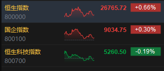 港股收评：恒指涨0.66% 科指跌0.19% 科网股涨跌互现 内房股活跃 半导体板块走低  第2张