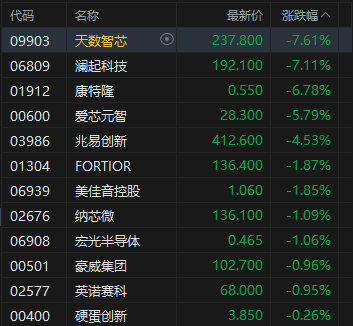 港股收评：恒指涨0.66% 科指跌0.19% 科网股涨跌互现 内房股活跃 半导体板块走低  第5张