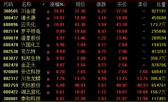 传闻突袭,20%涨停!盘后紧急公告 第2张 传闻突袭,20%涨停!盘后紧急公告 第2张