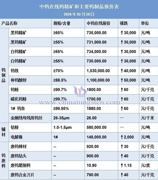 钨业上市公司上演涨停潮:挖掘钨产业链受益品种 第1张 钨业上市公司上演涨停潮:挖掘钨产业链受益品种 第1张