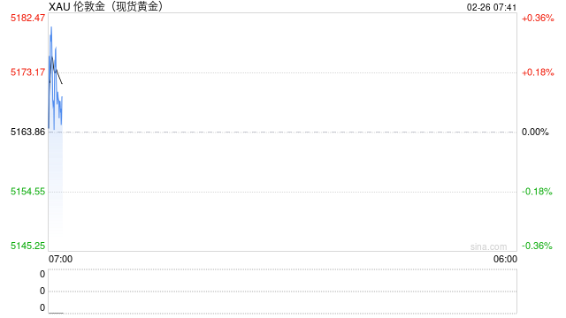 黄金突然急跌超60美元!分析师警告:若跌破5100美元,金价或大跌至4380美元 第1张 黄金突然急跌超60美元!分析师警告:若跌破5100美元,金价或大跌至4380美元 第1张