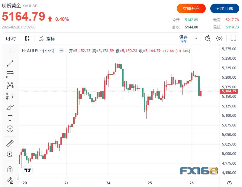 黄金突然急跌超60美元!分析师警告:若跌破5100美元,金价或大跌至4380美元 第2张 黄金突然急跌超60美元!分析师警告:若跌破5100美元,金价或大跌至4380美元 第2张