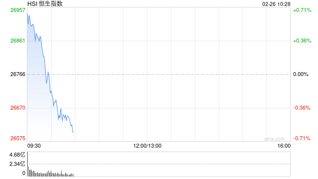 快讯：恒指开盘涨0.95% 恒科指涨0.46% 科网股涨多跌少 内房股活跃 锂电池板块部分上涨  第1张