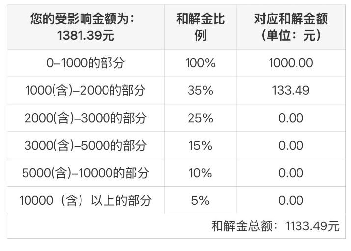 国投白银LOF补偿今日开领,“手快”的投资者已确认和解金额 第4张 国投白银LOF补偿今日开领,“手快”的投资者已确认和解金额 第4张