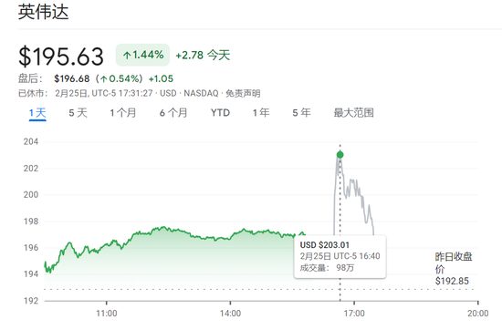 日进22.6亿！英伟达营收暴涨73%再破纪录，盘后股价重返200美元  第1张