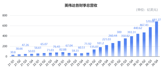 日进22.6亿！英伟达营收暴涨73%再破纪录，盘后股价重返200美元  第2张