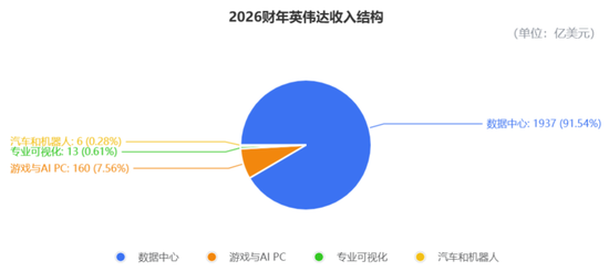 日进22.6亿！英伟达营收暴涨73%再破纪录，盘后股价重返200美元  第4张