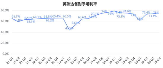 日进22.6亿！英伟达营收暴涨73%再破纪录，盘后股价重返200美元  第5张