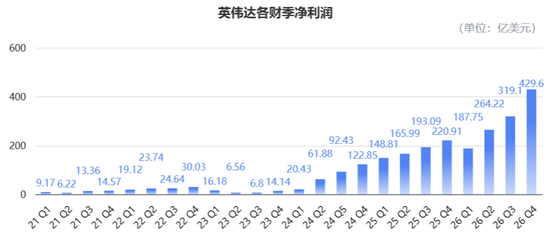 日进22.6亿！英伟达营收暴涨73%再破纪录，盘后股价重返200美元  第6张