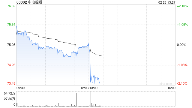 中电控股发布年度业绩 股东应占盈利104.68亿港元同比减少10.85% 第1张 中电控股发布年度业绩 股东应占盈利104.68亿港元同比减少10.85% 第1张