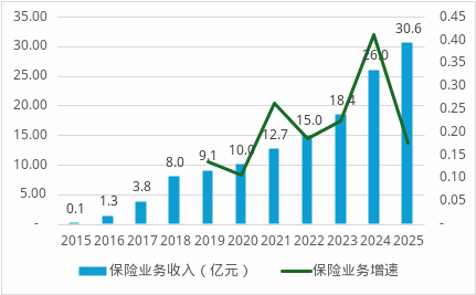 保费首破30亿、连续五年盈利!中路财险跑出中小险企生存样本 第1张 保费首破30亿、连续五年盈利!中路财险跑出中小险企生存样本 第1张