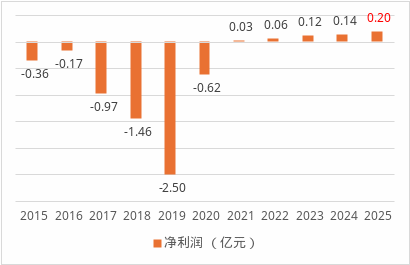 保费首破30亿、连续五年盈利!中路财险跑出中小险企生存样本 第2张 保费首破30亿、连续五年盈利!中路财险跑出中小险企生存样本 第2张