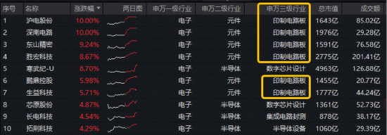 PCB大爆发，沪电股份涨停，创历史新高！寒武纪登顶A股吸金榜，电子ETF（515260）盘中拉升2.3%冲击5连阳  第2张