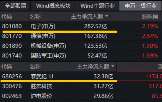 PCB大爆发，沪电股份涨停，创历史新高！寒武纪登顶A股吸金榜，电子ETF（515260）盘中拉升2.3%冲击5连阳  第3张