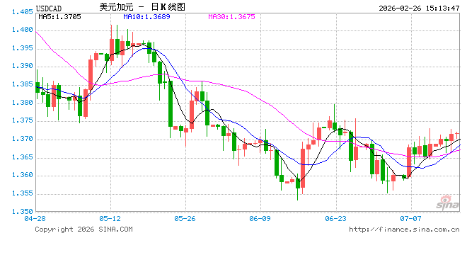 贸易政策不确定性压制美元，USD/CAD震荡回落  第1张