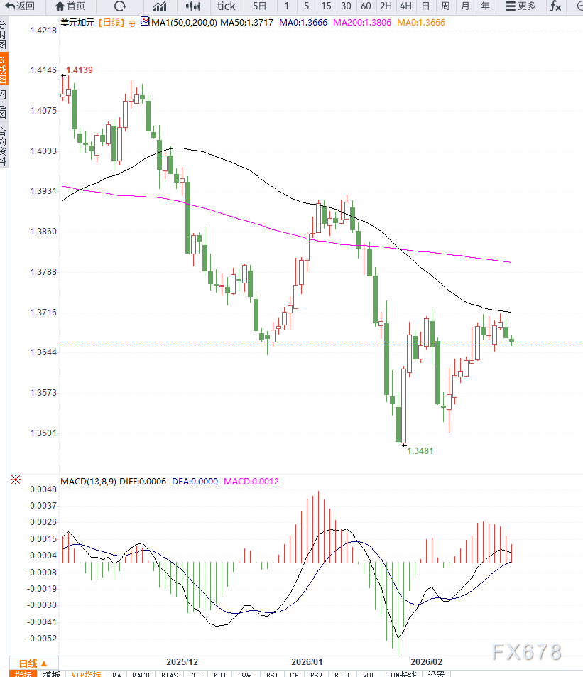 贸易政策不确定性压制美元，USD/CAD震荡回落  第3张