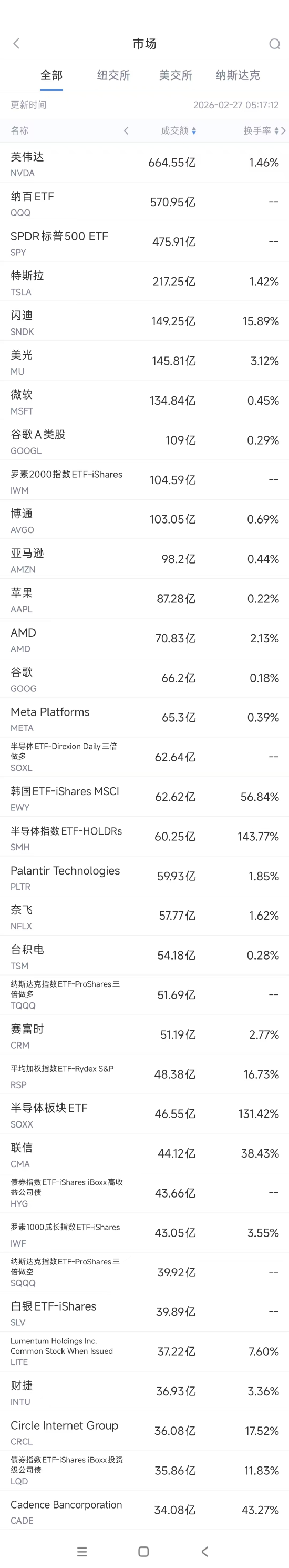 2月27日美股成交额前20：英伟达跌逾5%，投资者担心AI支出可持续性  第1张
