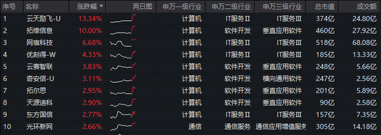 华为云CodeArts重磅上线！算力价格20年首次反转，Token五年暴增400倍！大数据ETF（516700）拉升1.2%  第2张