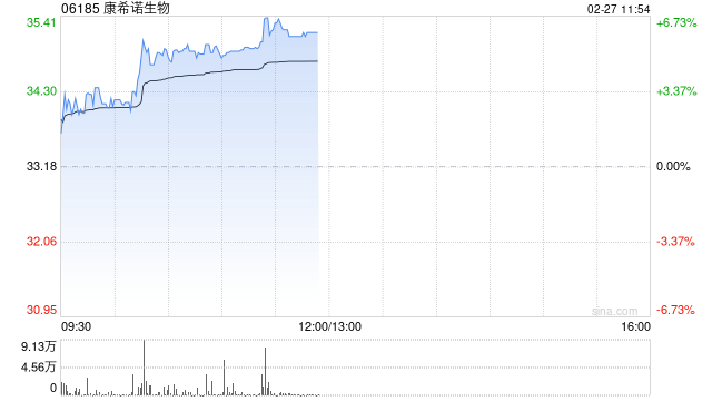 康希诺生物午后涨近7% 2025年度归母净利润约为2787.27万元  第1张