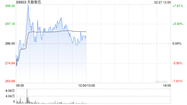 天数智芯早盘一度涨超7% 股价创上市新高 第1张 天数智芯早盘一度涨超7% 股价创上市新高 第1张