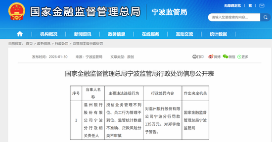 温州银行开年连收罚单背后:内控失守、规模焦虑、IPO困局 第2张 温州银行开年连收罚单背后:内控失守、规模焦虑、IPO困局 第2张