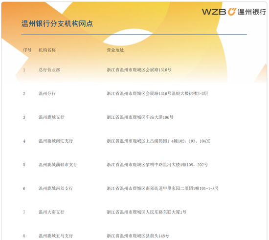 温州银行开年连收罚单背后:内控失守、规模焦虑、IPO困局 第3张 温州银行开年连收罚单背后:内控失守、规模焦虑、IPO困局 第3张