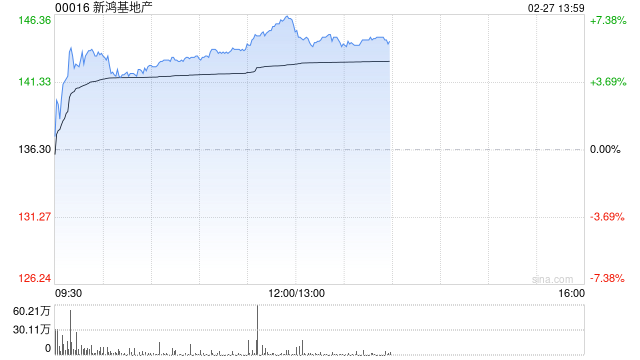 里昂：新鸿基地产增派中期息令人惊喜 目标价上调至148港元  第1张