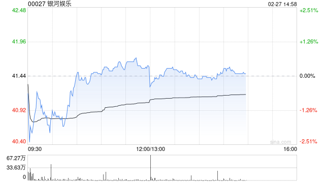 里昂:银河娱乐上季经调整EBITDA胜预期 续列行业首选股 目标价49.5港元 第1张 里昂:银河娱乐上季经调整EBITDA胜预期 续列行业首选股 目标价49.5港元 第1张