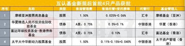 新规后首批！4只互认基金获批，摩根资管等4家拿下入场券  第1张