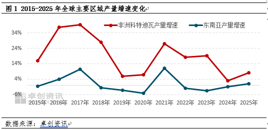 【热点解读】5月1日零关税后 53个非洲国家如何影响未来天然橡胶市场?(上) 第3张 【热点解读】5月1日零关税后 53个非洲国家如何影响未来天然橡胶市场?(上) 第3张