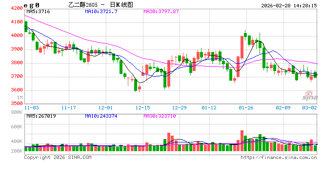 春节后乙二醇下游逐步复工 供需结构改善仍待需求验证 第2张 春节后乙二醇下游逐步复工 供需结构改善仍待需求验证 第2张