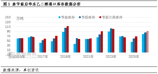 春节后乙二醇下游逐步复工 供需结构改善仍待需求验证 第3张 春节后乙二醇下游逐步复工 供需结构改善仍待需求验证 第3张
