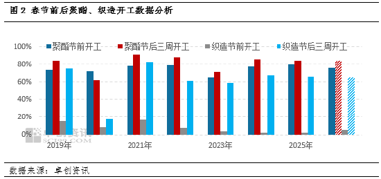 春节后乙二醇下游逐步复工 供需结构改善仍待需求验证 第4张 春节后乙二醇下游逐步复工 供需结构改善仍待需求验证 第4张