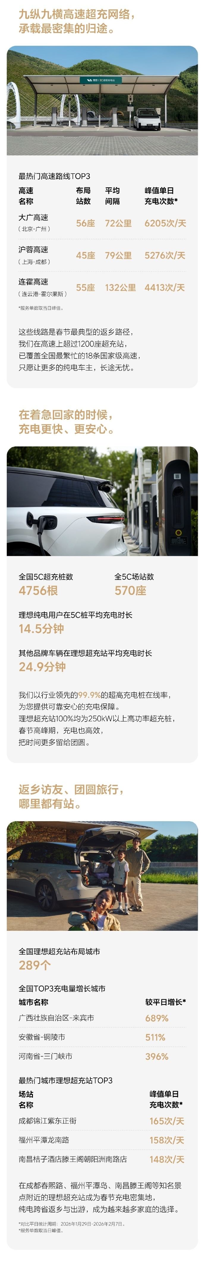 理想汽车《2026春节用户超充报告》出炉:超15%高速充电量来自理想超充 第2张 理想汽车《2026春节用户超充报告》出炉:超15%高速充电量来自理想超充 第2张