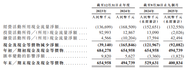 再惠冲刺港新双重上市:0.7%市占率难撑龙头地位 销售费用率超毛利率 盈利转正步履维艰 第3张 再惠冲刺港新双重上市:0.7%市占率难撑龙头地位 销售费用率超毛利率 盈利转正步履维艰 第3张