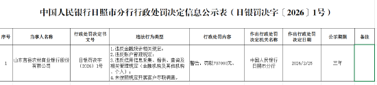 山东莒县农村商业银行被罚70.7万元：违反金融统计相关规定等  第1张