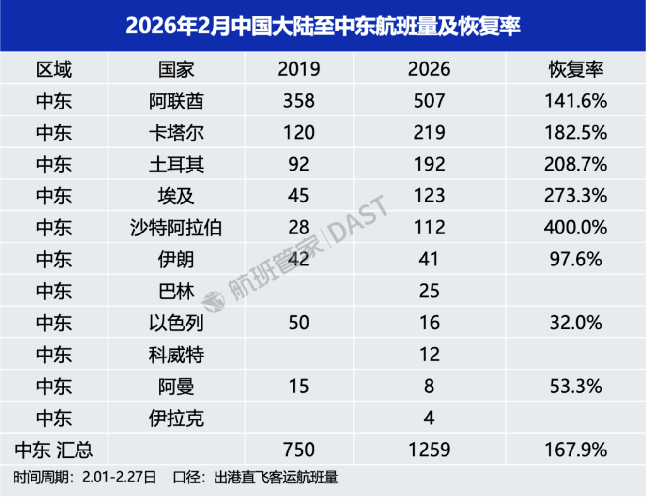中东多国领空关闭!中国到中东多个航班取消 第4张 中东多国领空关闭!中国到中东多个航班取消 第4张