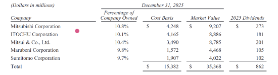 重磅!阿贝尔接棒巴菲特首度执笔 伯克希尔-哈撒韦2026年致股东公开信公布 (全文珍藏版) 第2张 重磅!阿贝尔接棒巴菲特首度执笔 伯克希尔-哈撒韦2026年致股东公开信公布 (全文珍藏版) 第2张