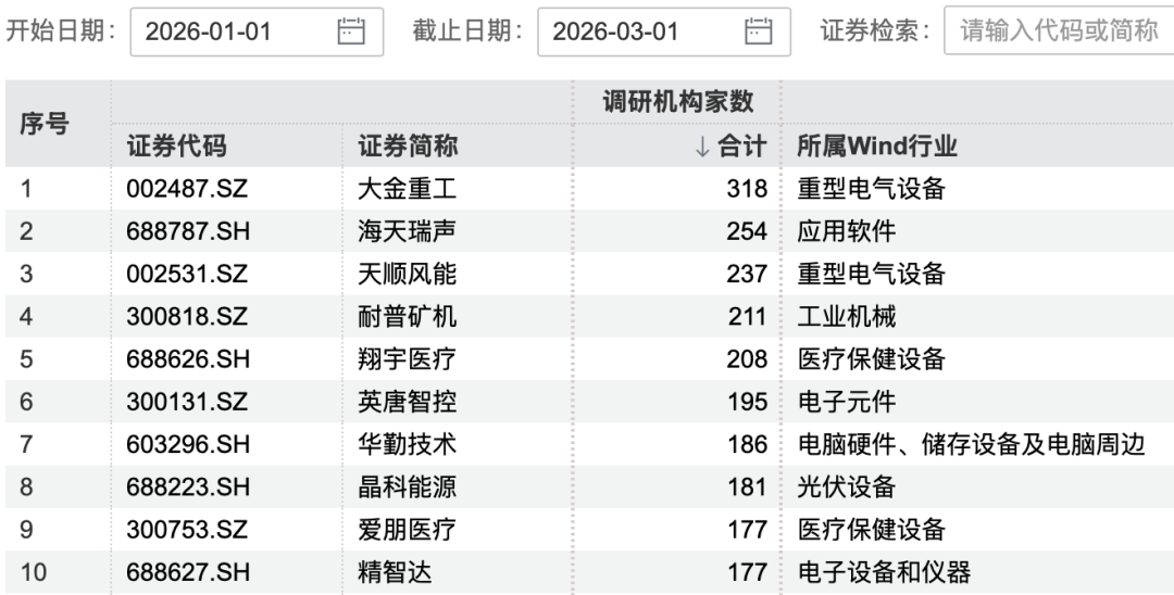 超百家机构,“盯上”这家公司 第1张 超百家机构,“盯上”这家公司 第1张