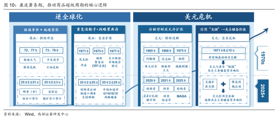 西部策略：康波萧条期，全面加速  第7张