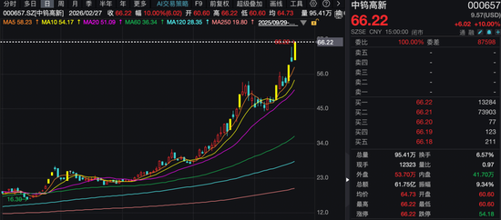 7天5板、3天2板！股价持续大涨，上市钨企纷纷提示风险！  第1张