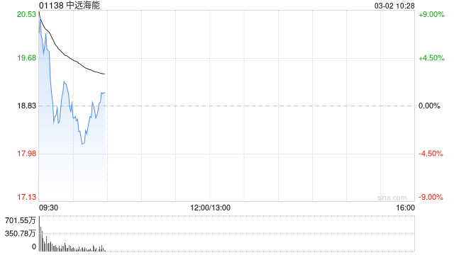 中远海能早盘高开近11% 油运持续处于高景气状态 第1张 中远海能早盘高开近11% 油运持续处于高景气状态 第1张
