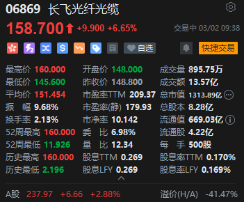 再创历史新高!长飞光纤光缆盘中逆市拉升涨超6% 年初至今暴涨超200% 第2张 再创历史新高!长飞光纤光缆盘中逆市拉升涨超6% 年初至今暴涨超200% 第2张