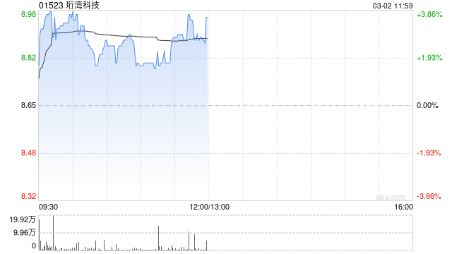 珩湾科技午前涨近4% 2025年公司盈利胜于市场预期 第1张 珩湾科技午前涨近4% 2025年公司盈利胜于市场预期 第1张