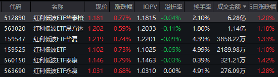 中东局势升级引爆避险情绪,红利低波ETF华泰柏瑞(512890)逆势走强半日成交6.28亿领跑 第1张 中东局势升级引爆避险情绪,红利低波ETF华泰柏瑞(512890)逆势走强半日成交6.28亿领跑 第1张