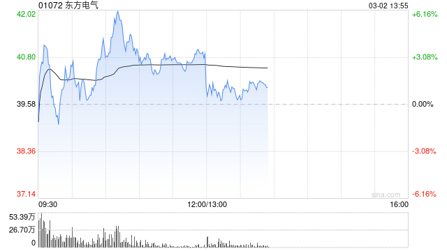 东方电气盘中一度涨超6% 瑞银重申“买入”评级 第1张 东方电气盘中一度涨超6% 瑞银重申“买入”评级 第1张