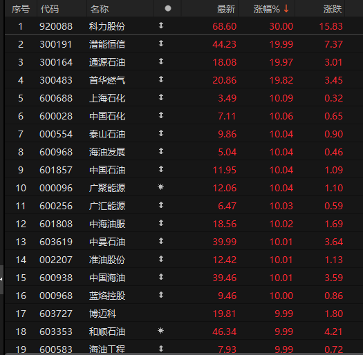 A股史上首次,“三桶油”收盘集体涨停 第1张 A股史上首次,“三桶油”收盘集体涨停 第1张