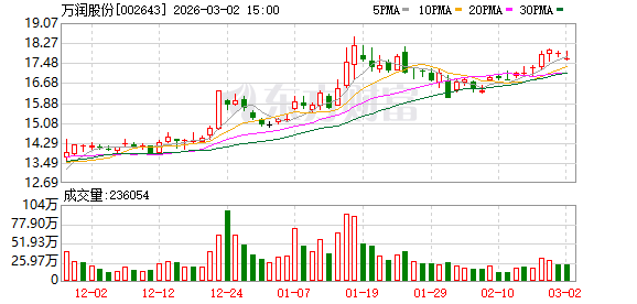 万润股份:累计回购472.81万股 第1张 万润股份:累计回购472.81万股 第1张