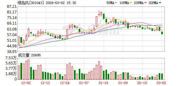 绿岛风：截至2026年2月27日公司股东总户数为6823户  第1张