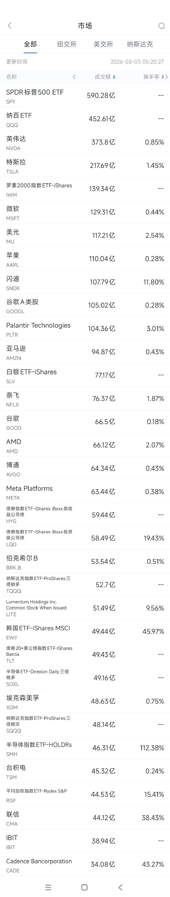 3月3日美股成交额前20：英伟达向光通信行业投资40亿美元  第1张
